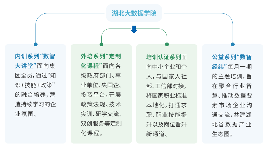 湖北大数据学院